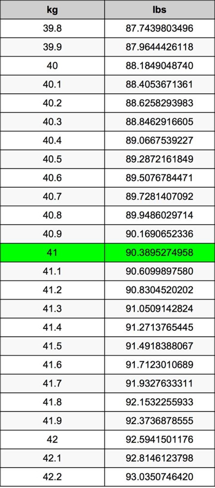 41 kg to lbs: A Comprehensive Guide to Weight Conversion