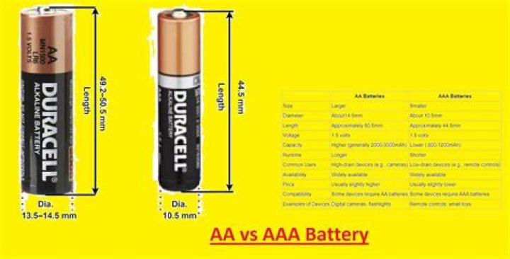 AA Battery Volts: Understanding the Power Behind Your Devices