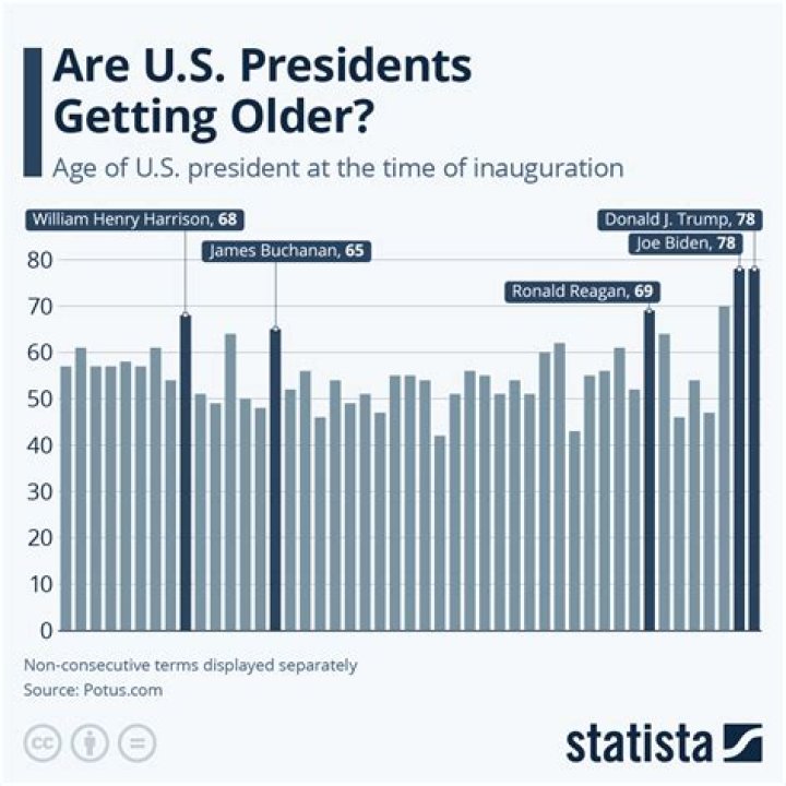 Age of Presidents When Elected: A Comprehensive Analysis