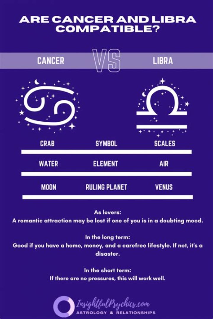 Are Libras and Cancers Compatible? Exploring Zodiac Relationships