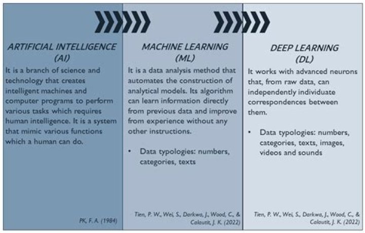 Understanding Artificial Intelligence, Machine Learning, and Deep Learning: A Comprehensive Guide