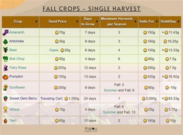 Harvesting Success: Discovering the Best Fall Crop in Stardew Valley