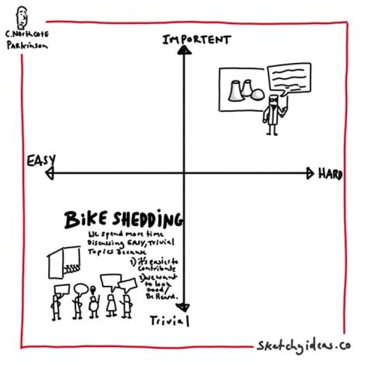 The Phenomenon of Bike Shedding: Understanding its Implications in Decision Making