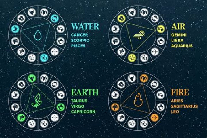 Understanding the Birth Chart: Fire, Earth, and Water Elements Explained