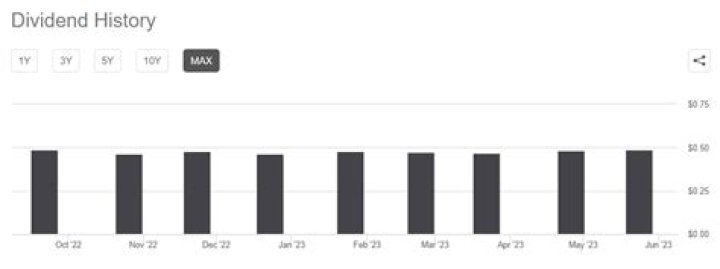 BTF Dividend History: Complete Guide to Past Dividends