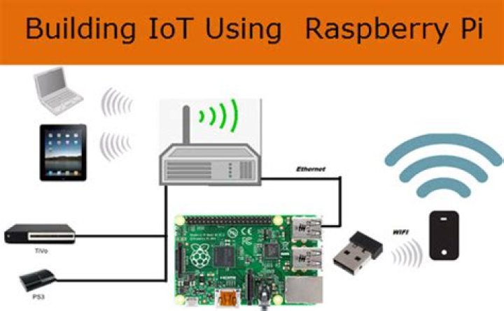 IoT on Raspberry Pi: Deployment Guide & Projects