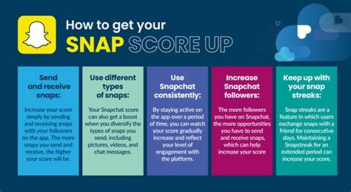 Does Your Snapscore Go Up with Chats? Understanding Snapchat's Scoring System