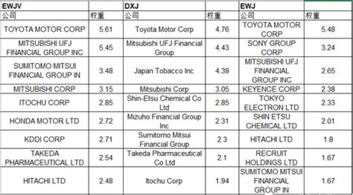 Unveiling the Clash of Tech Titans: dxj vs ewj