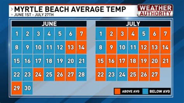 Exploring Humidity in Myrtle Beach: Your Ultimate Guide