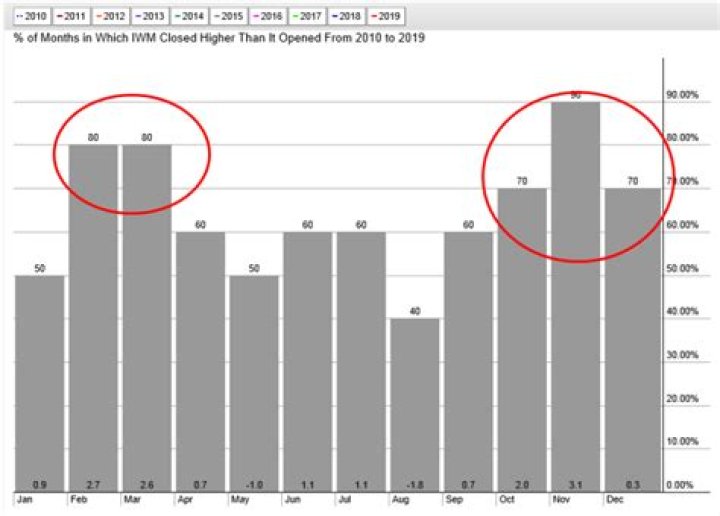 The Ultimate Guide to IWM Seasonality