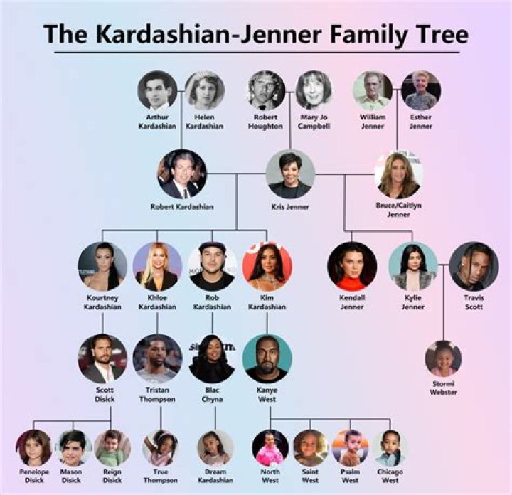 Kardashian Age in Order: A Comprehensive Guide