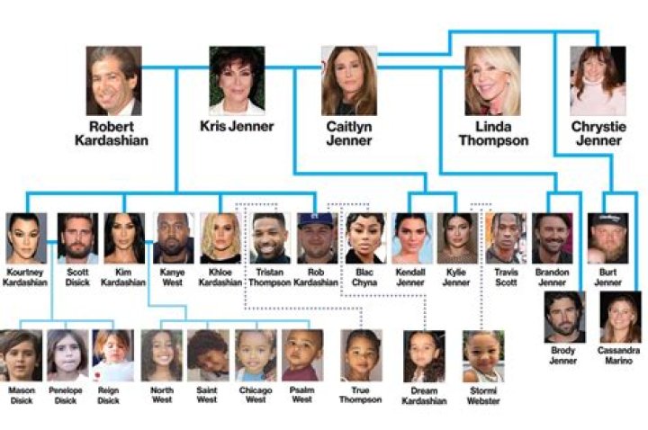 Kardashians Ages: Understanding the Family's Timelines