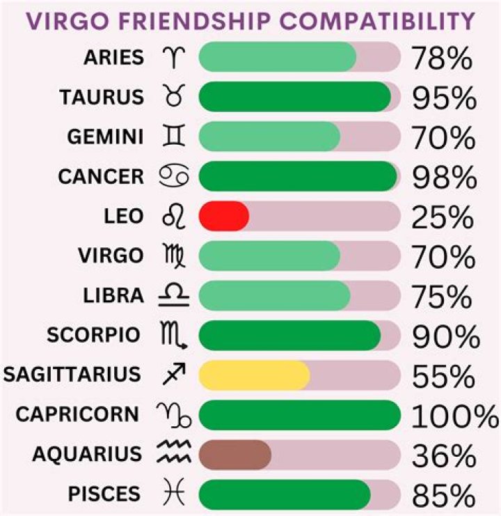 Most Compatible Signs for Virgo: A Comprehensive Guide