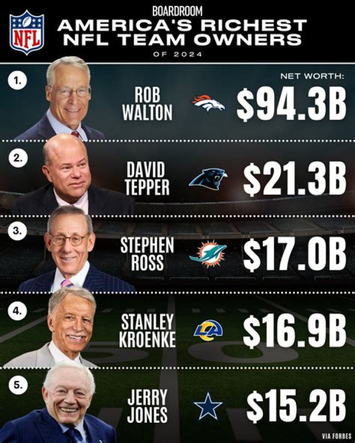NFL Wealthiest Owners: A Deep Dive into the Financial Titans of the League