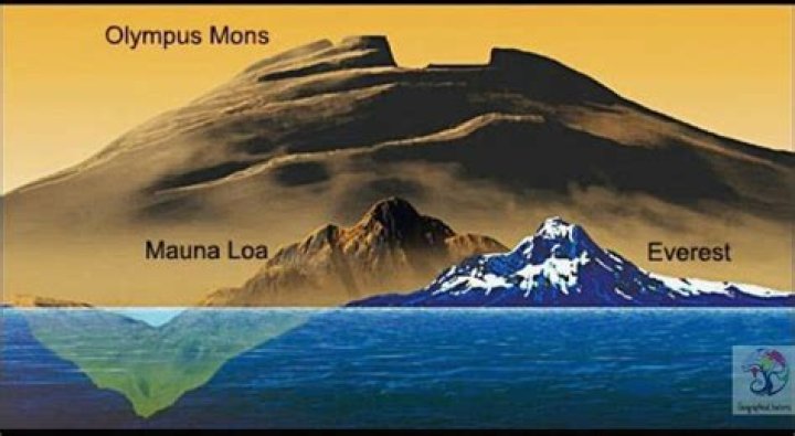 Olympus Mons vs Everest: A Comprehensive Comparison of the Universe's Tallest Peaks