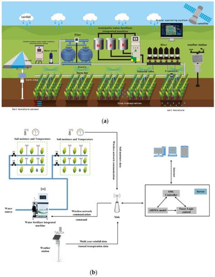 Transforming Agriculture: The Once Human Automatic Irrigation System Setup