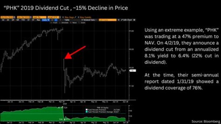 Unlock Passive Income: Discover the Latest PHK Stock Dividend Updates
