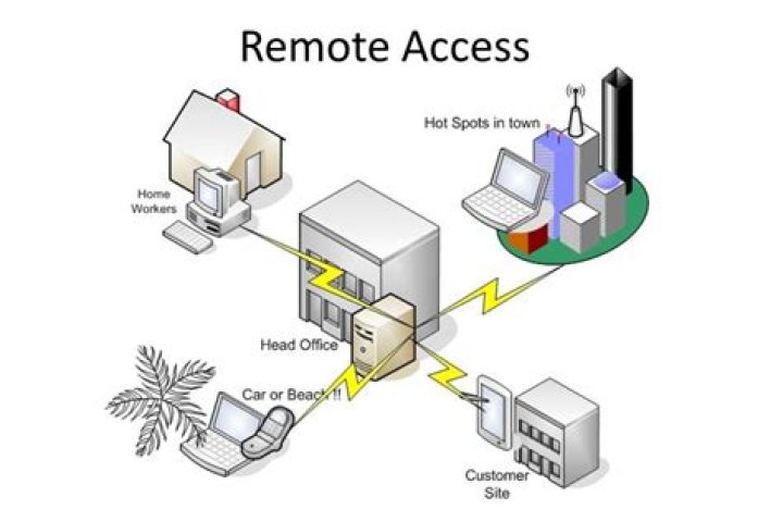 Remote Access Behind Router: Secure & Easy Solutions