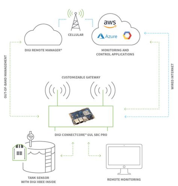RemoteIoT Connect: The Ultimate Guide to Transforming IoT Connectivity