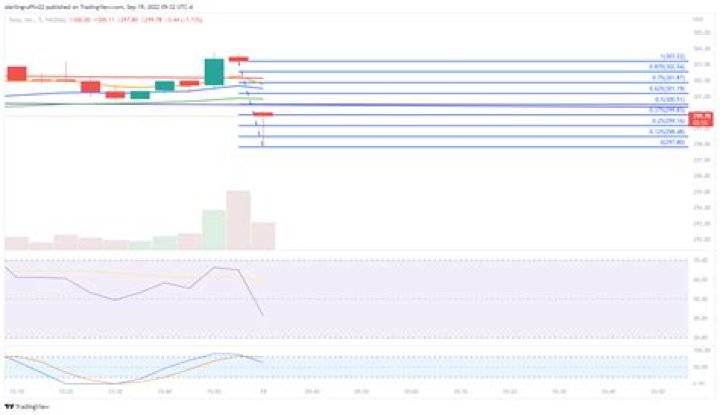Latest News: Stocks Gapping Down Significantly