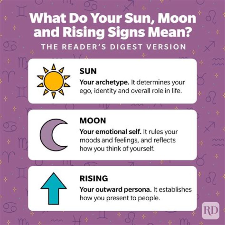 Understanding the Profound Significance of Sun, Moon, and Rising Signs