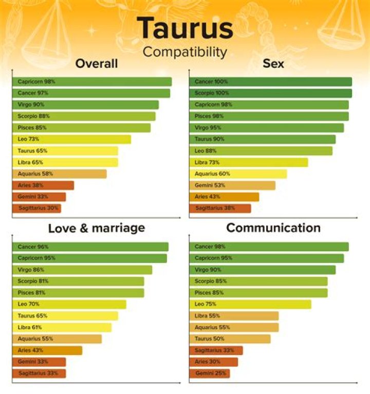 Exploring the Depths of Taurus Compatibility: Love, Friendship, and Relationships