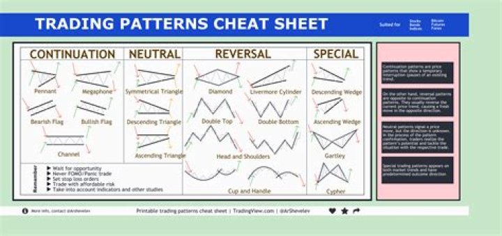 Trading Patterns Cheat Sheet: Your Ultimate Guide to Successful Trading