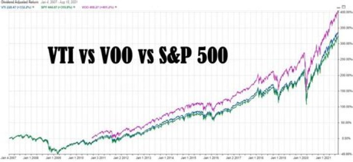 VOO vs VTI: A Comprehensive Guide to Choosing the Right ETF