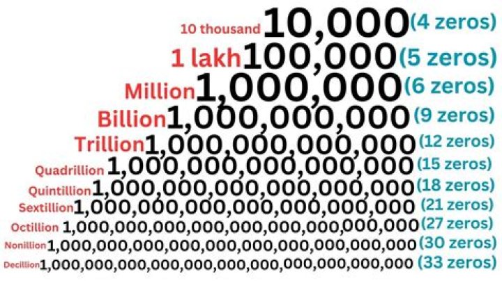 Unraveling the Mystery: What's the Biggest Number in the World?