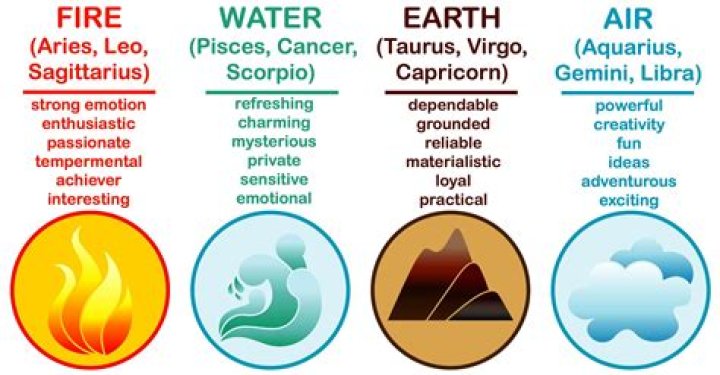 Understanding the Elements: What Signs Are Fire, Water, Air, and Earth?