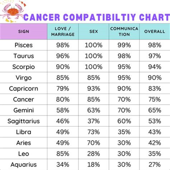 Zodiac Cancer Compatibility: Understanding the Emotional Ties